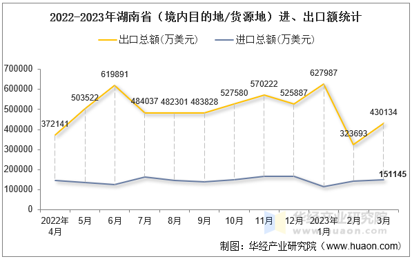 2022-2023年湖南省（境内目的地/货源地）进、出口额统计