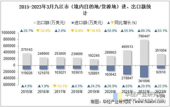 2015-2023年3月九江市（境内目的地/货源地）进、出口额统计