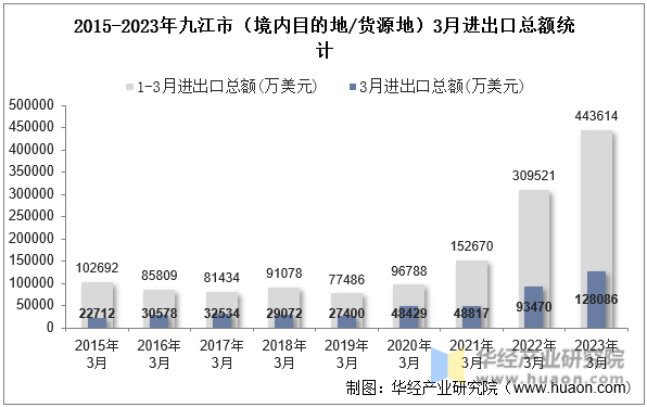 2015-2023年九江市（境内目的地/货源地）3月进出口总额统计