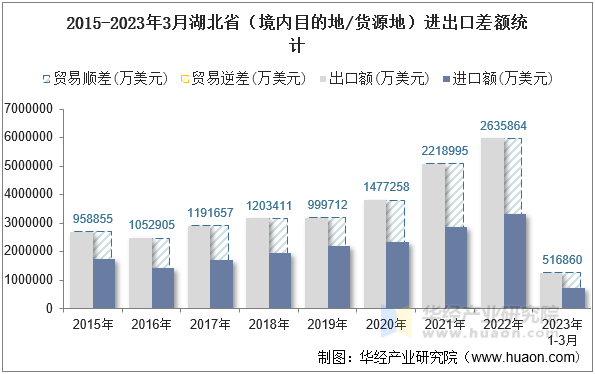 2015-2023年3月湖北省（境内目的地/货源地）进出口差额统计