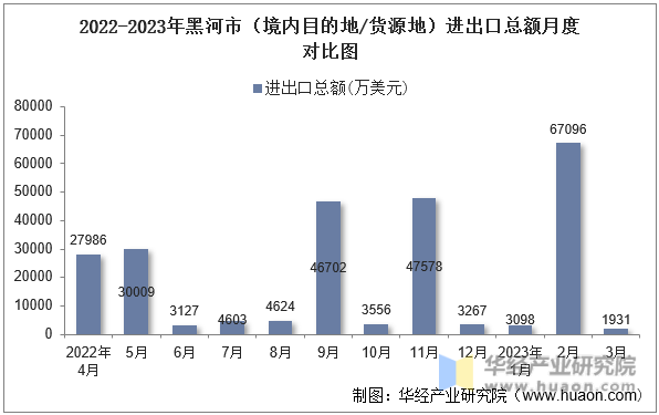 2022-2023年黑河市（境内目的地/货源地）进出口总额月度对比图