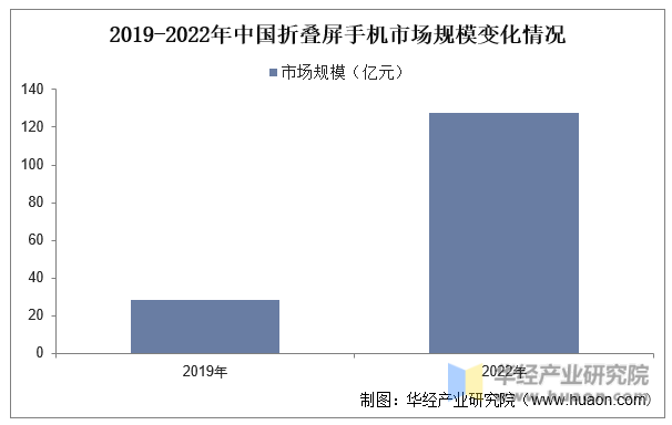 2019-2022年中国折叠屏手机市场规模变化情况