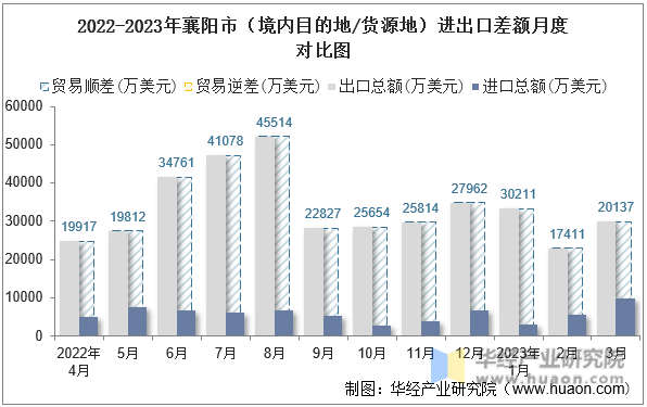 2022-2023年襄阳市（境内目的地/货源地）进出口差额月度对比图