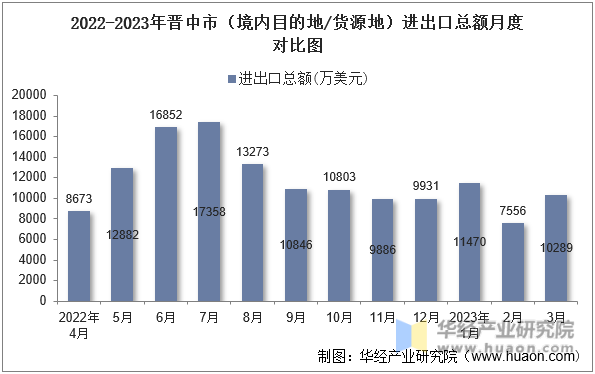 2022-2023年晋中市（境内目的地/货源地）进出口总额月度对比图