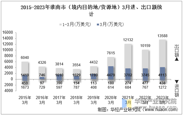 2015-2023年淮南市（境内目的地/货源地）3月进、出口额统计