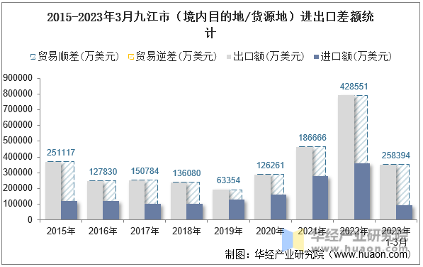 2015-2023年3月九江市（境内目的地/货源地）进出口差额统计