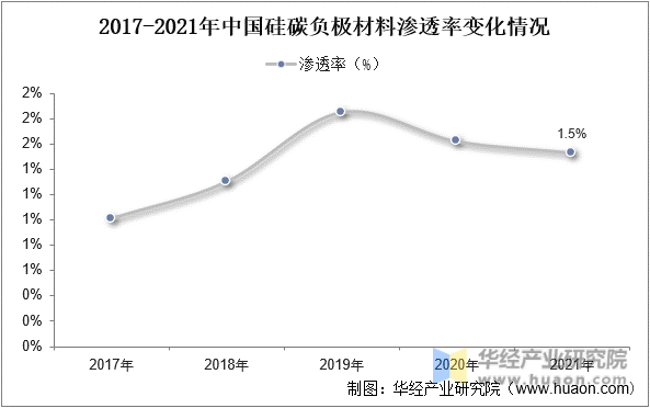 2017-2021年中国硅碳负极材料渗透率变化情况