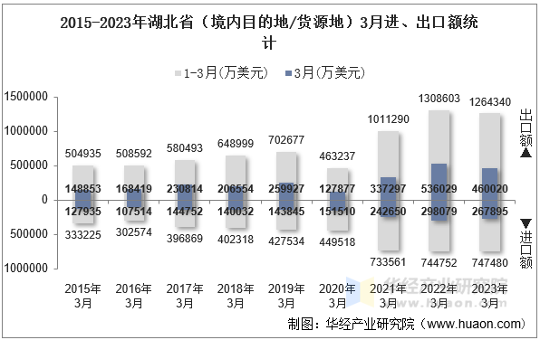 2015-2023年湖北省（境内目的地/货源地）3月进、出口额统计