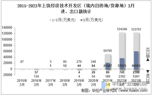 2015-2023年上饶经济技术开发区（境内目的地/货源地）3月进、出口额统计