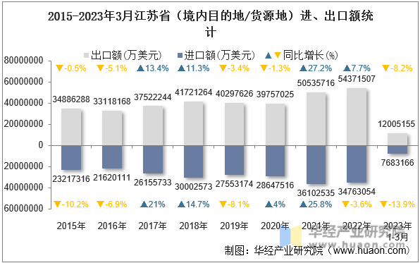 2015-2023年3月江苏省（境内目的地/货源地）进、出口额统计