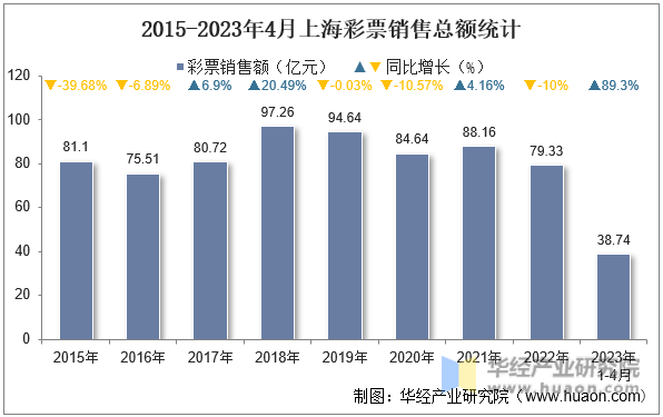 2015-2023年4月上海彩票销售总额统计