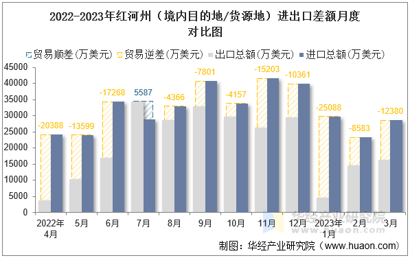 2022-2023年红河州（境内目的地/货源地）进出口差额月度对比图