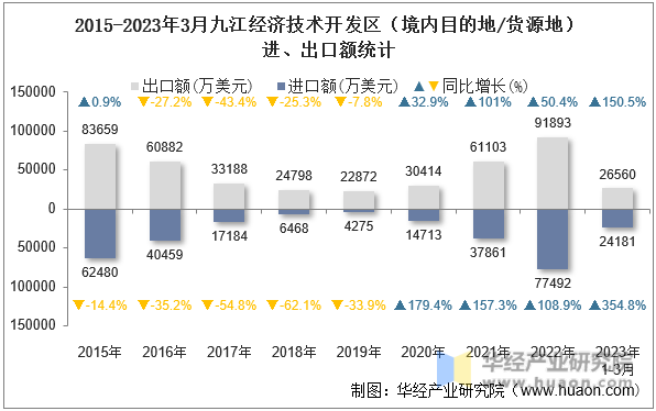 2015-2023年3月九江经济技术开发区（境内目的地/货源地）进、出口额统计