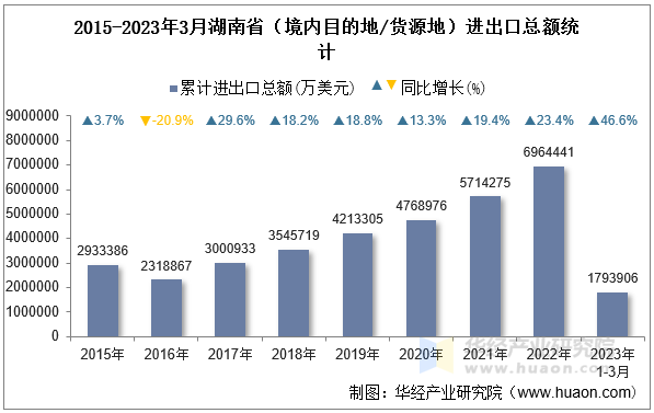 2015-2023年3月湖南省（境内目的地/货源地）进出口总额统计