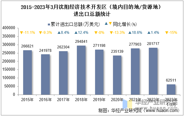 2015-2023年3月沈阳经济技术开发区（境内目的地/货源地）进出口总额统计