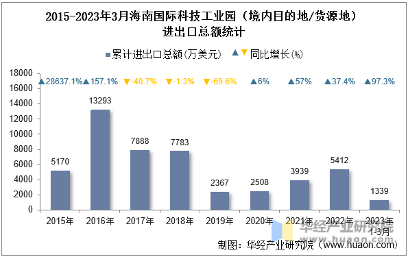 2015-2023年3月海南国际科技工业园（境内目的地/货源地）进出口总额统计
