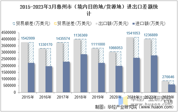 2015-2023年3月惠州市（境内目的地/货源地）进出口差额统计