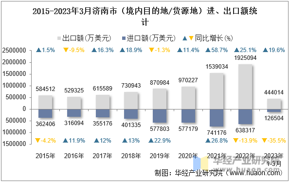 2015-2023年3月济南市（境内目的地/货源地）进、出口额统计