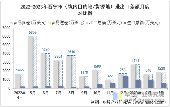 2022-2023年西宁市（境内目的地/货源地）进出口差额月度对比图