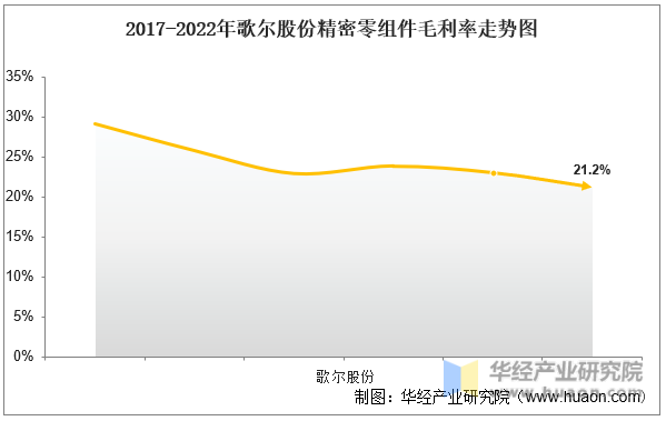 2017-2022年歌尔股份精密零组件毛利率走势图