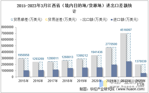 2015-2023年3月江西省（境内目的地/货源地）进出口差额统计