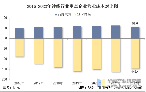 2016-2022年纱线行业重点企业营业成本对比图