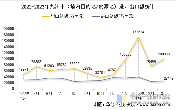 2022-2023年九江市（境内目的地/货源地）进、出口额统计