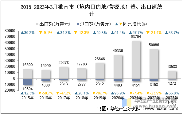 2015-2023年3月淮南市（境内目的地/货源地）进、出口额统计