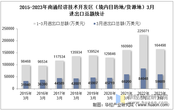 2015-2023年南通经济技术开发区（境内目的地/货源地）3月进出口总额统计