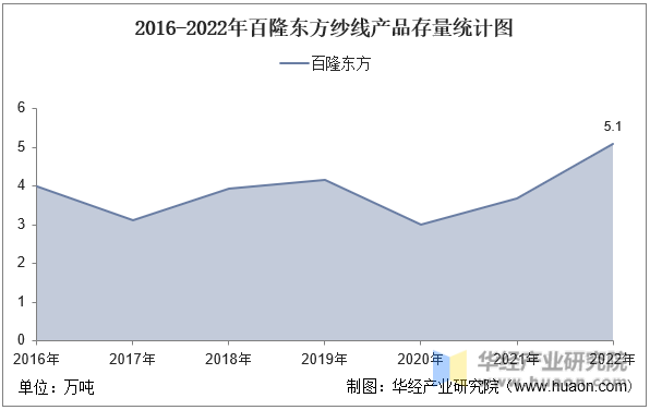2016-2022年百隆东方纱线产品存量统计图