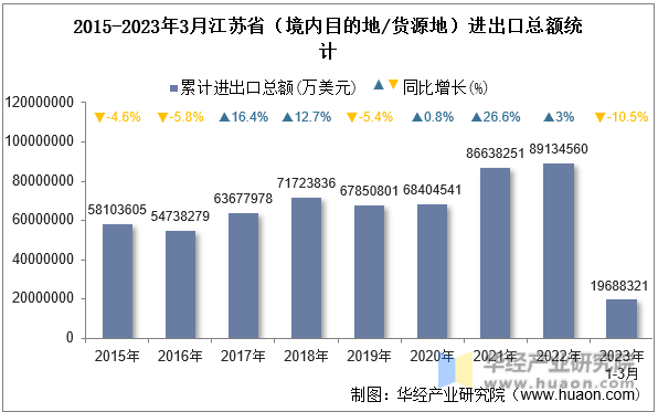 2015-2023年3月江苏省（境内目的地/货源地）进出口总额统计
