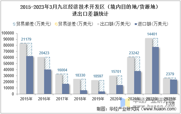 2015-2023年3月九江经济技术开发区（境内目的地/货源地）进出口差额统计
