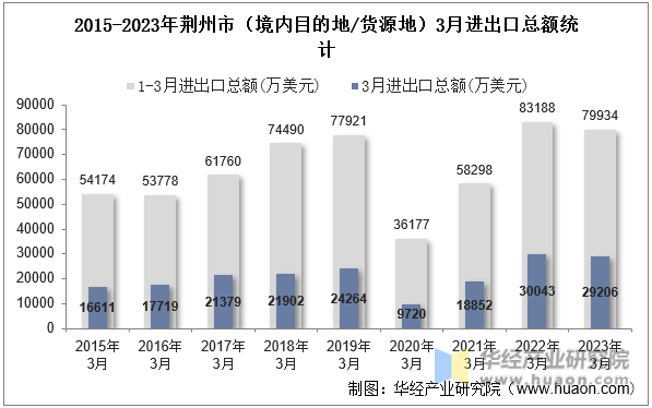 2015-2023年荆州市（境内目的地/货源地）3月进出口总额统计