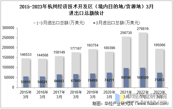 2015-2023年杭州经济技术开发区（境内目的地/货源地）3月进出口总额统计
