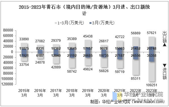 2015-2023年黄石市（境内目的地/货源地）3月进、出口额统计