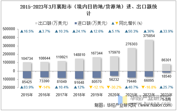 2015-2023年3月襄阳市（境内目的地/货源地）进、出口额统计