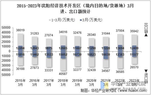 2015-2023年沈阳经济技术开发区（境内目的地/货源地）3月进、出口额统计