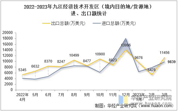2022-2023年九江经济技术开发区（境内目的地/货源地）进、出口额统计