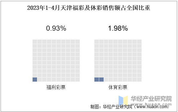 2023年1-4月天津福彩及体彩销售额占全国比重