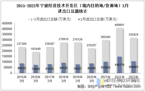 2015-2023年宁波经济技术开发区（境内目的地/货源地）3月进出口总额统计