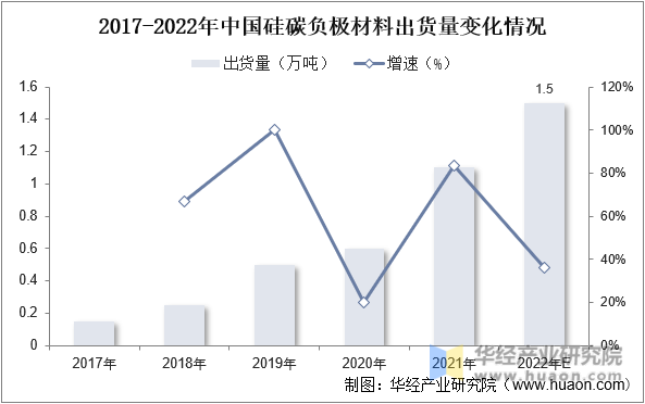 2017-2022年中国硅碳负极材料出货量变化情况