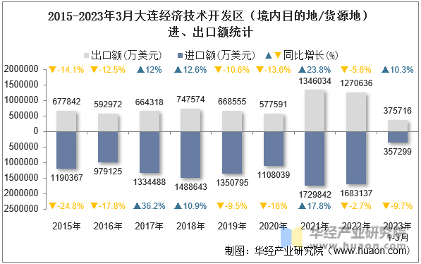 2015-2023年3月大连经济技术开发区（境内目的地/货源地）进、出口额统计