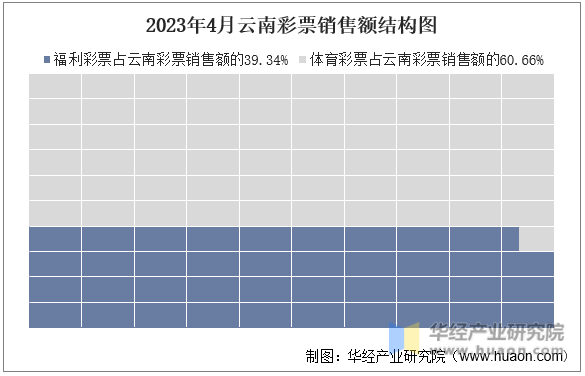 2023年4月云南彩票销售额结构图