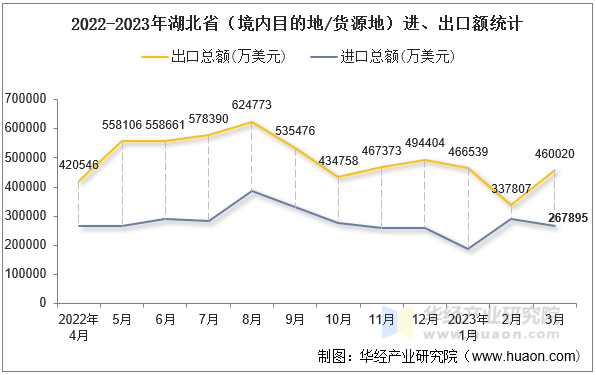 2022-2023年湖北省（境内目的地/货源地）进、出口额统计