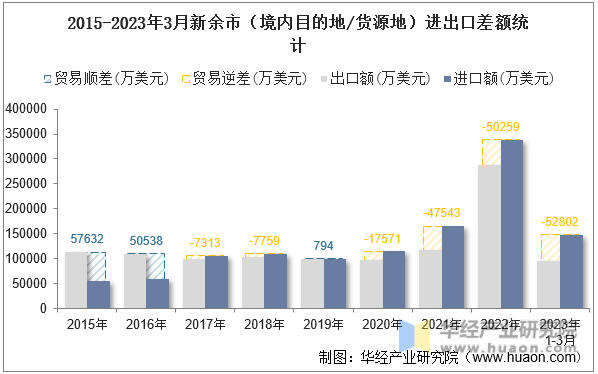 2015-2023年3月新余市（境内目的地/货源地）进出口差额统计