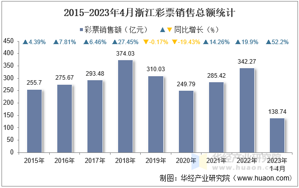 2015-2023年4月浙江彩票销售总额统计