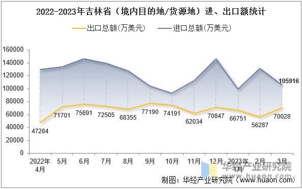 2022-2023年吉林省（境内目的地/货源地）进、出口额统计