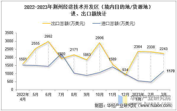 2022-2023年荆州经济技术开发区（境内目的地/货源地）进、出口额统计