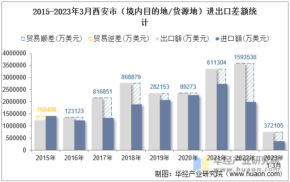 2015-2023年3月西安市（境内目的地/货源地）进出口差额统计