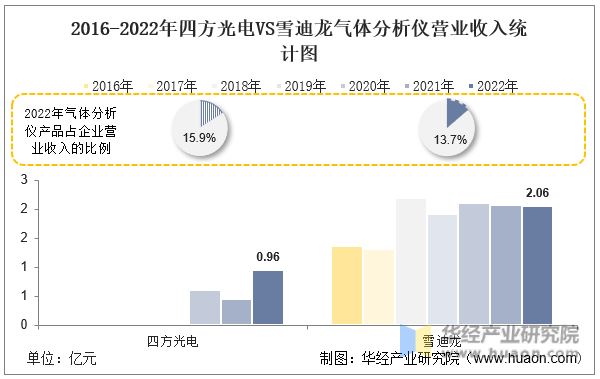 2016-2022年四方光电VS雪迪龙气体分析仪营业收入统计图